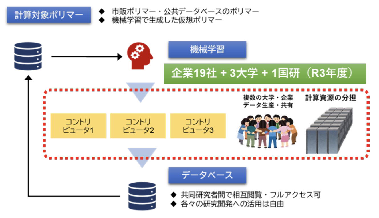 産学連携コンソーシアムによるデータ駆動型高分子材料研究を変革する 高分子物性データ基盤の創出 | 統計数理研究所 吉田亮 研究室-YOSHIDA  LAB-